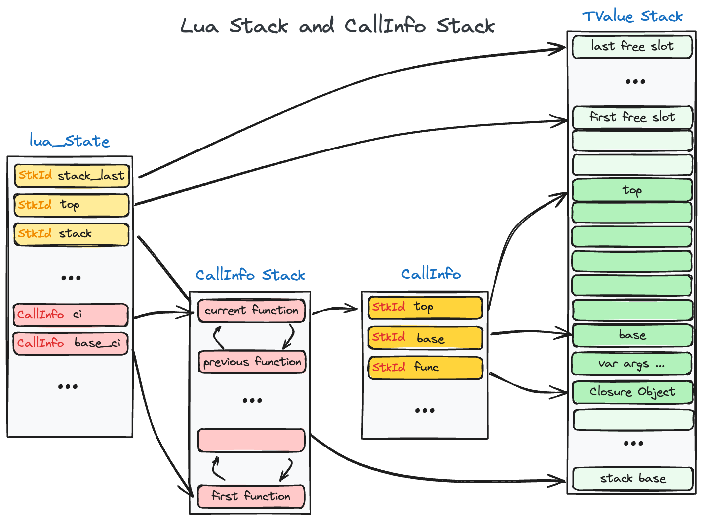 lua_stack