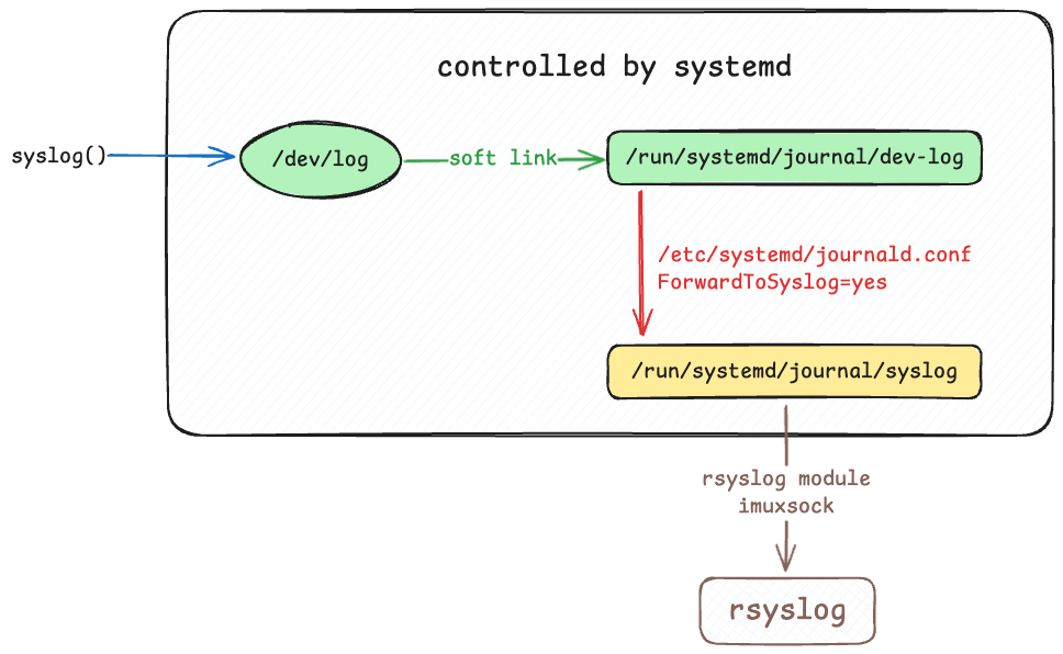 syslog.socket.png
