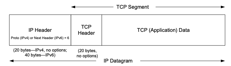 TCPEncapsulation)