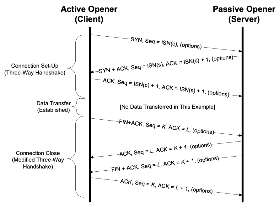 TCP Connection Establishment and Termination