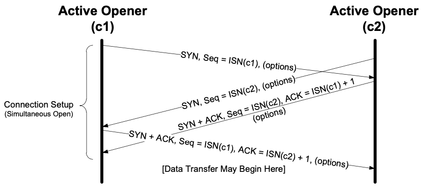 TCP Simultaneous Open