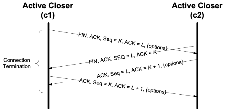 TCP Simultaneous Close