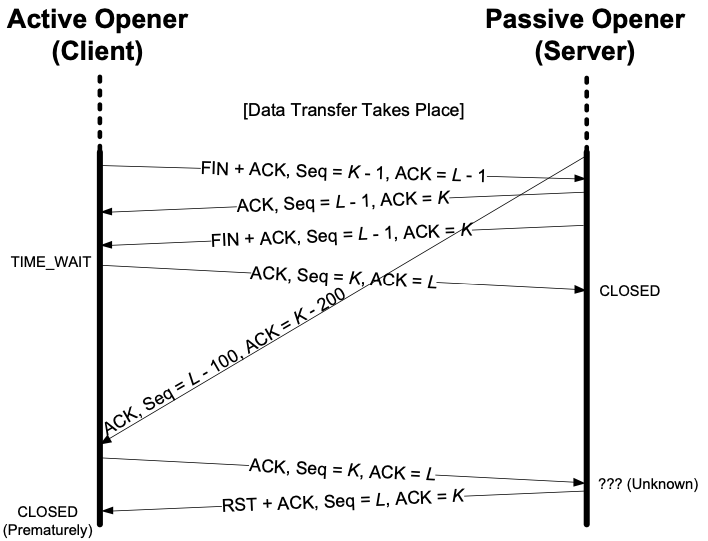 TIME_WAIT Assassination